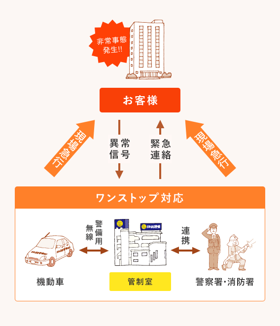 オンラインセキュリティシステム